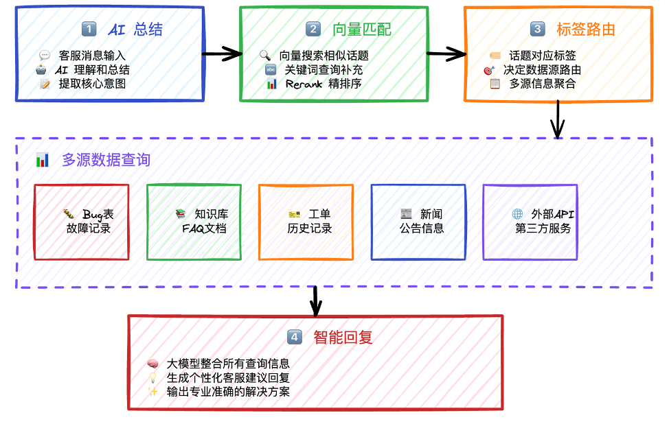 A Step-by-Step Guide to Optimizing Vector Search: A Game Company's Intelligent Customer Service and Recommendation System on OceanBase