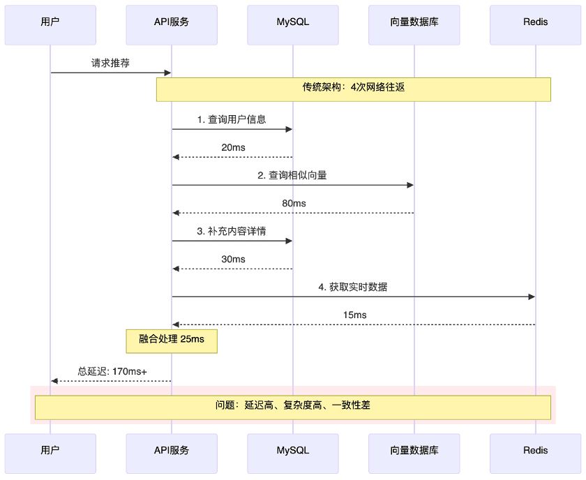 A Step-by-Step Guide to Optimizing Vector Search: A Game Company's Intelligent Customer Service and Recommendation System on OceanBase