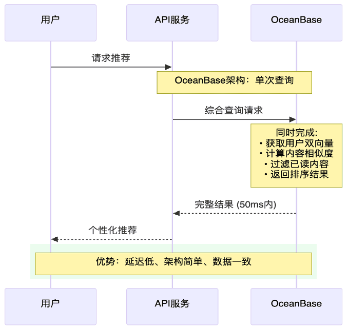 A Step-by-Step Guide to Optimizing Vector Search: A Game Company's Intelligent Customer Service and Recommendation System on OceanBase