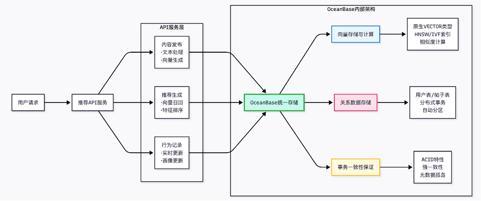 A Step-by-Step Guide to Optimizing Vector Search: A Game Company's Intelligent Customer Service and Recommendation System on OceanBase