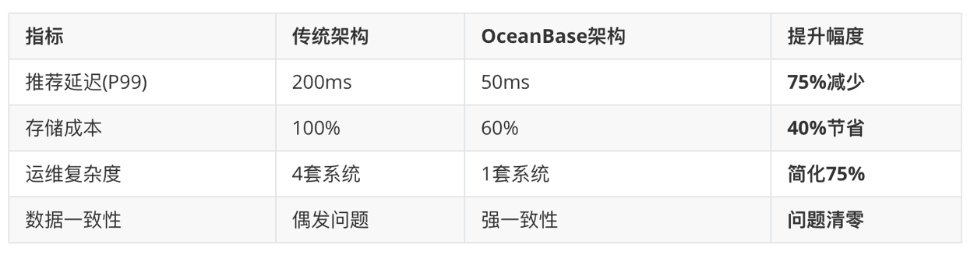 A Step-by-Step Guide to Optimizing Vector Search: A Game Company's Intelligent Customer Service and Recommendation System on OceanBase