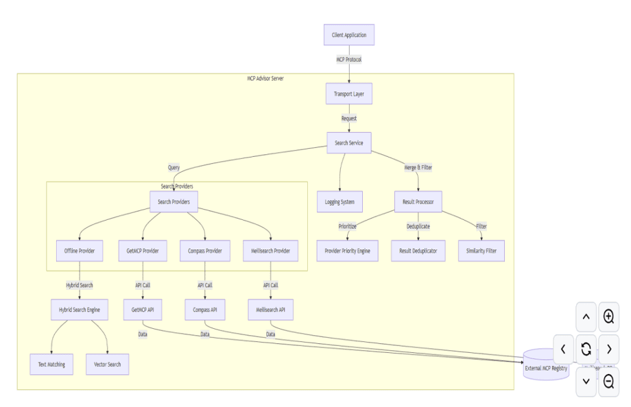 The multi-layer Provider system architecture of MCP Advisor