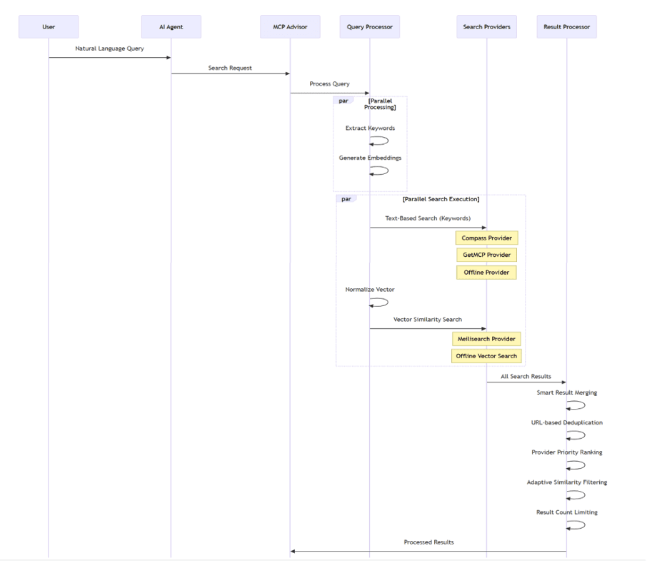 The MCP Advisor data processing flow