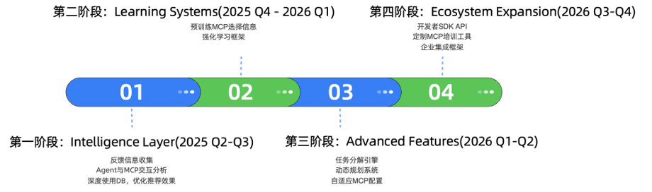 The four future development stages of MCP Advisor
