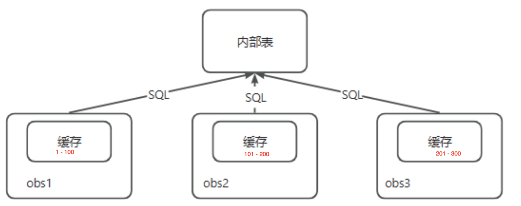 Internal principle of NOORDER mode