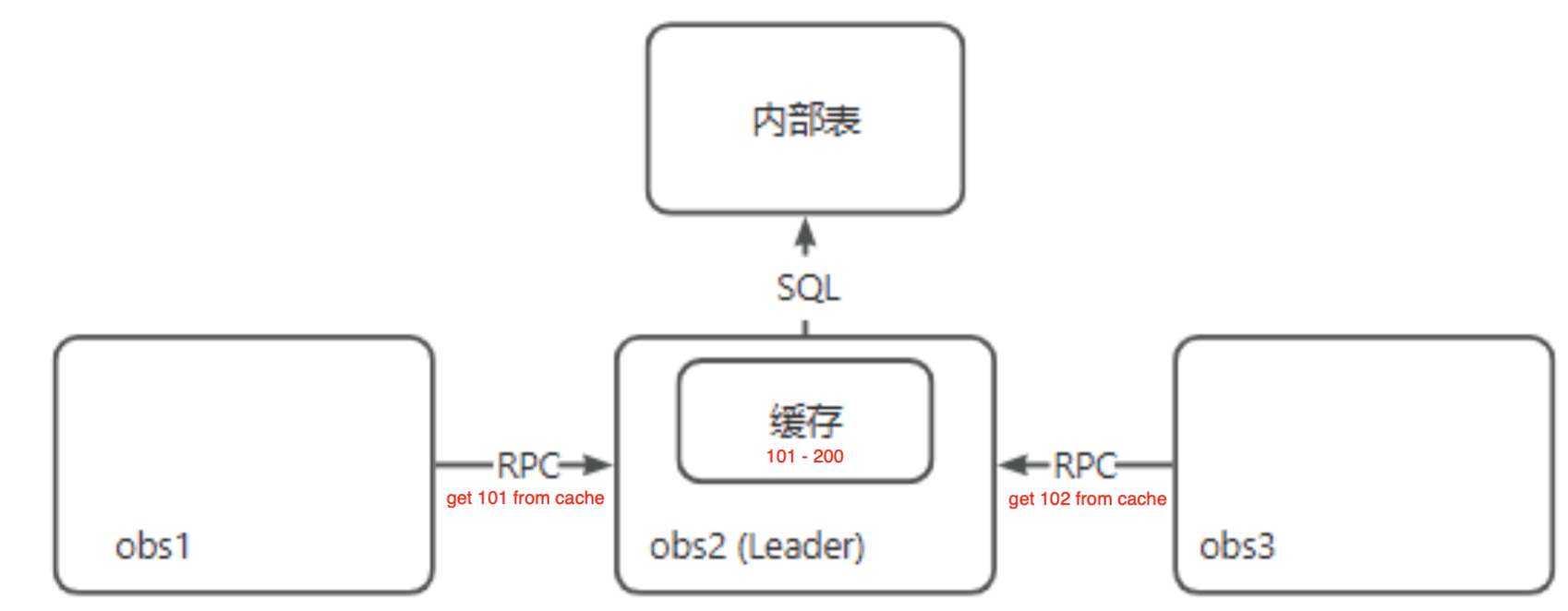 Internal principle of ORDER mode