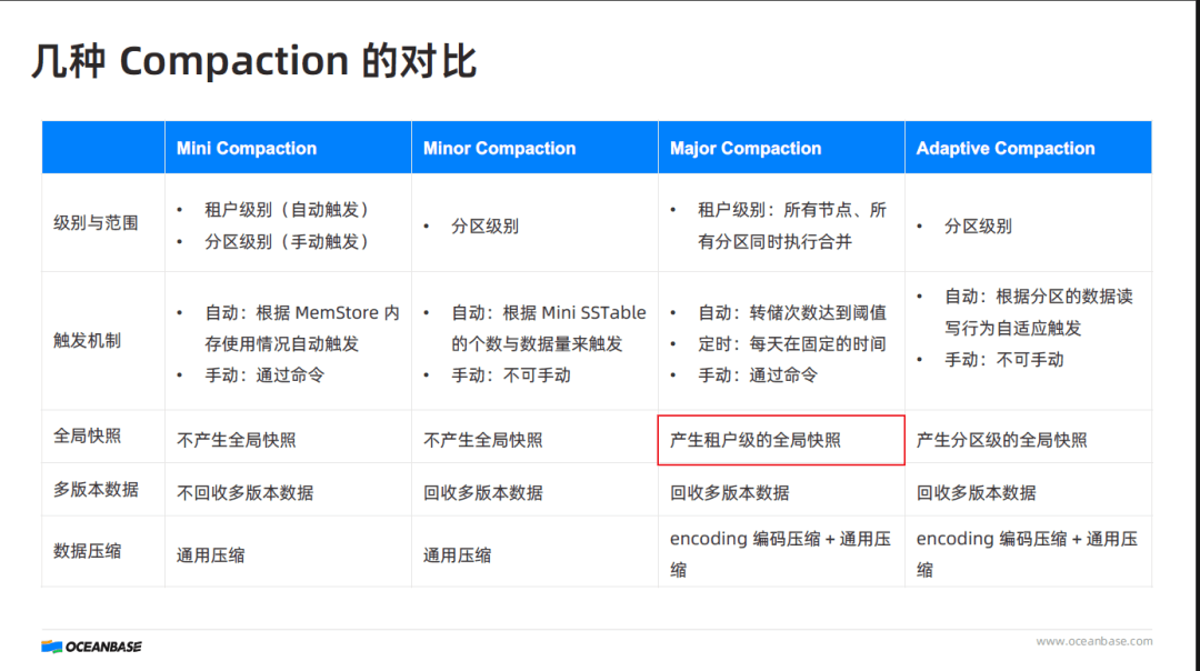 Tutorial content explanation of the difference between dump and major compaction