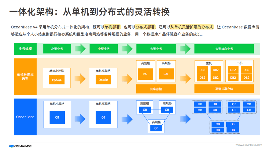Tutorial answer explanation of converting between standalone and distributed