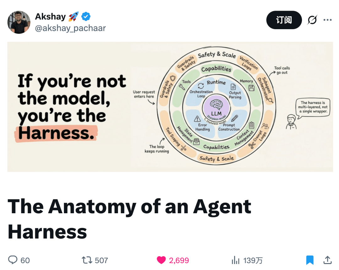 Akshay Pachaar's long-form Twitter article "The Anatomy of an Agent Harness"