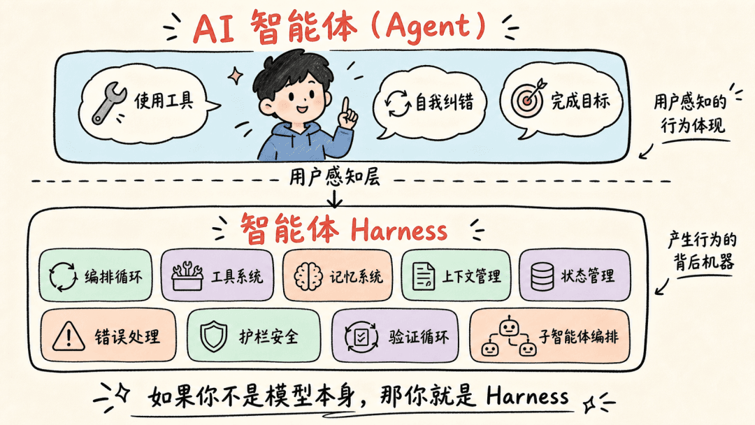 A diagram of the relationship between the AI agent and the Harness behind the scenes