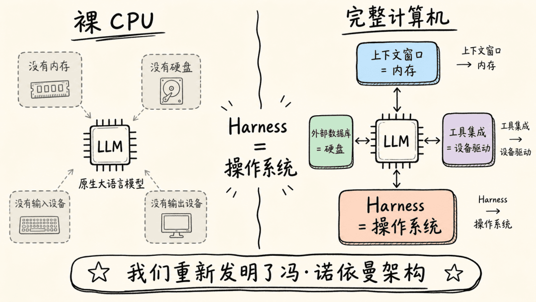 A diagram comparing the large model's operating system to the von Neumann architecture