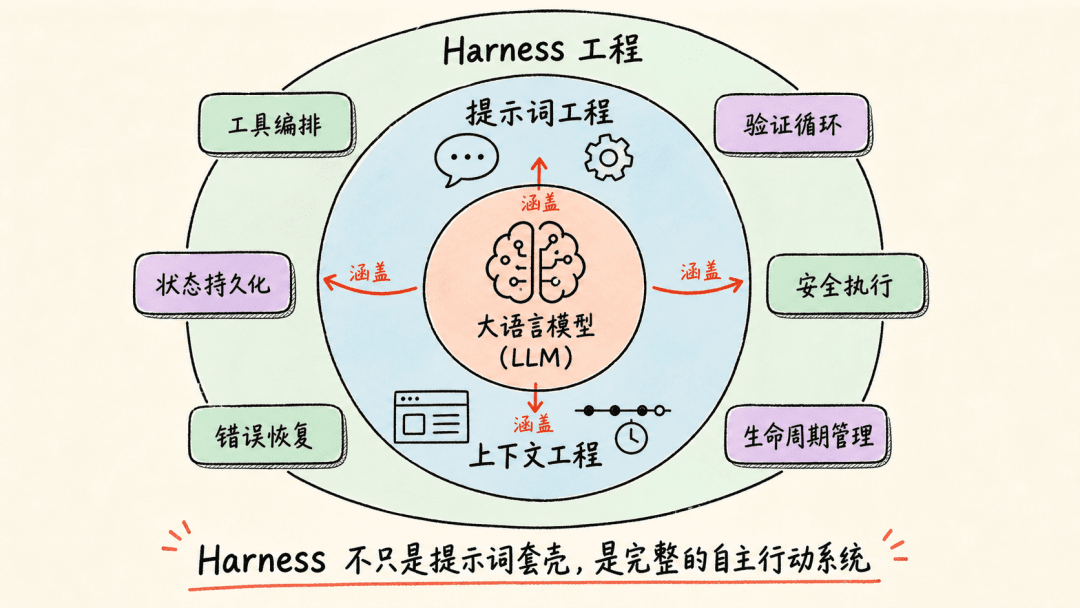A comparison of the three levels: prompt engineering, context engineering, and Harness engineering