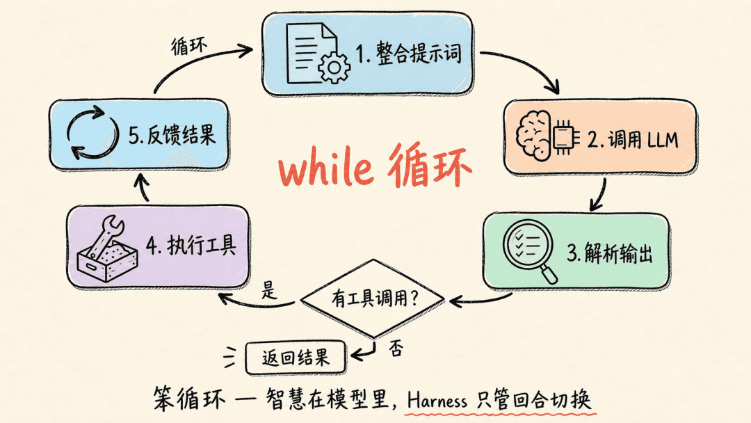 A flowchart of the Think-Act-Observe (TAO) orchestration loop