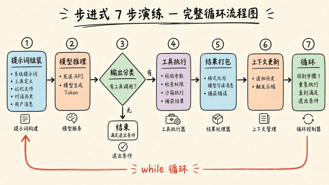 A step-by-step walkthrough flowchart of the Harness's seven-step loop