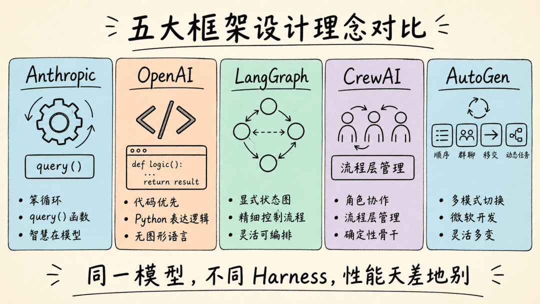 A comparison of how frameworks like Anthropic, OpenAI, and LangGraph land in practice
