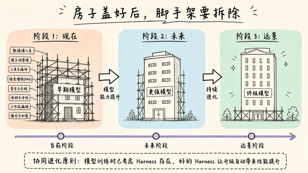 Imagery for the Harness scaffolding metaphor and the co-evolution principle