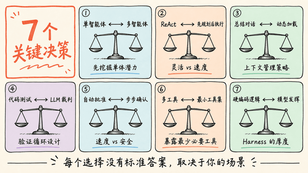 An overview of the 7 key decisions that define a Harness