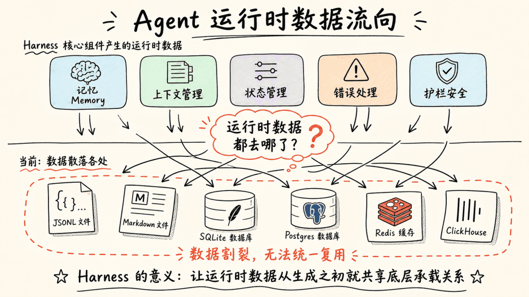 Imagery for the operational predicament of agent runtime data scattered across many components