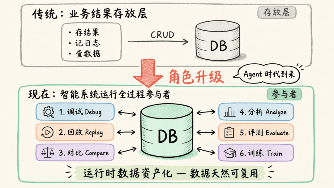 An architecture diagram showing agent process data settling into the database