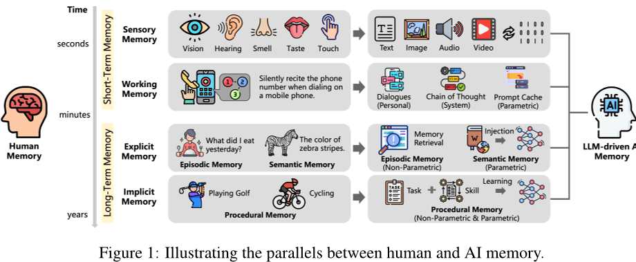 Explaining AI Memory in the Plainest Possible Language