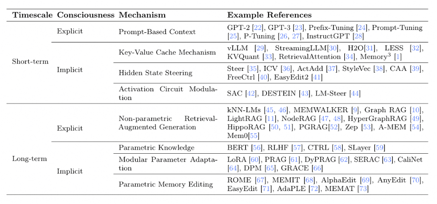 Explaining AI Memory in the Plainest Possible Language