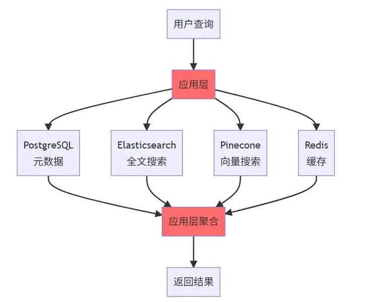 Saving My Company $5,000 in Just Two Weekends: Refactoring a Knowledge Base from a Multi-Database Architecture to an AI-Native Database
