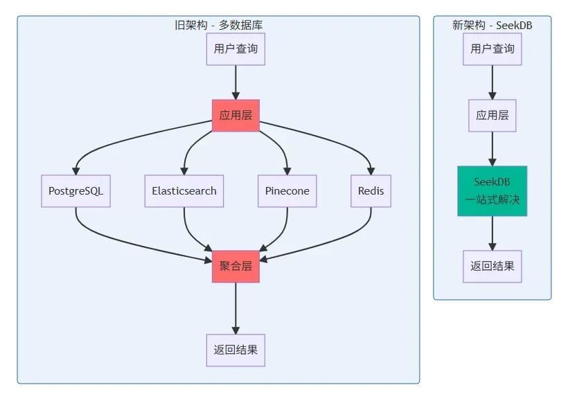 Saving My Company $5,000 in Just Two Weekends: Refactoring a Knowledge Base from a Multi-Database Architecture to an AI-Native Database