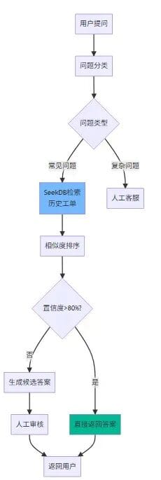 Saving My Company $5,000 in Just Two Weekends: Refactoring a Knowledge Base from a Multi-Database Architecture to an AI-Native Database