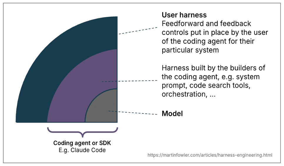 A diagram of the Harness's layered structure