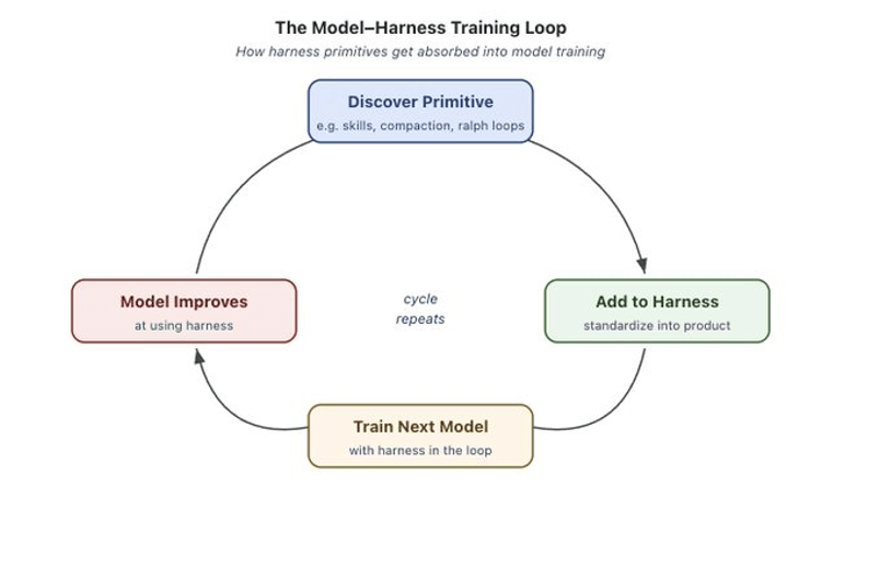 A diagram of the data-loop flywheel from LangChain's blog