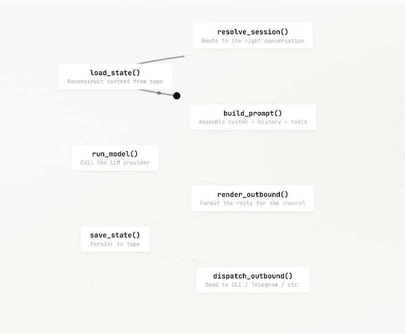 An architecture diagram of Bub's lightweight kernel and plugin-based extension