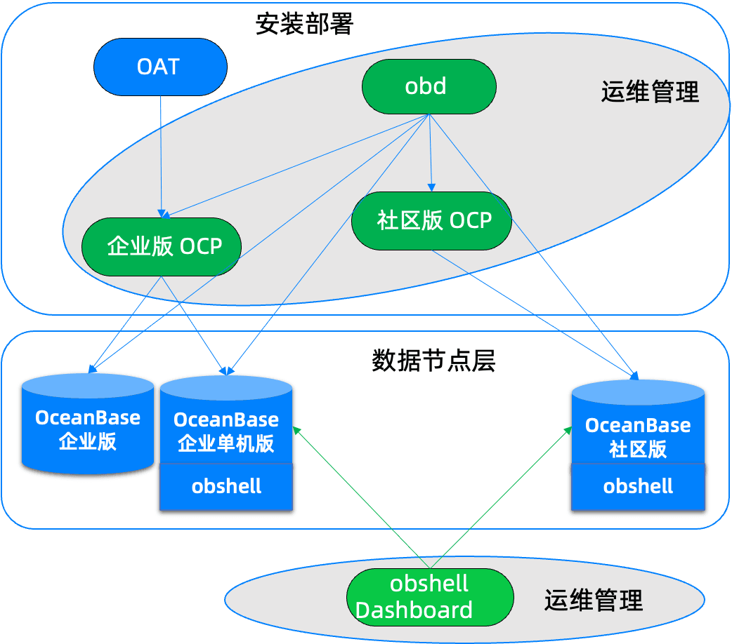 A Deep Dive into the OceanBase Ecosystem Toolchain — OAT / obd / OCP / obshell