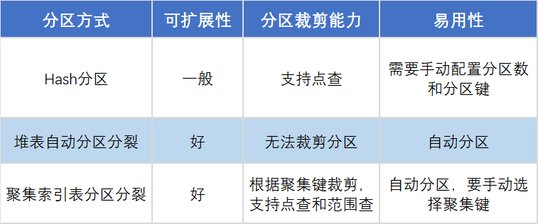 A comparison of the characteristics of the three methods: Hash, heap-table splitting, and clustering-key-table splitting