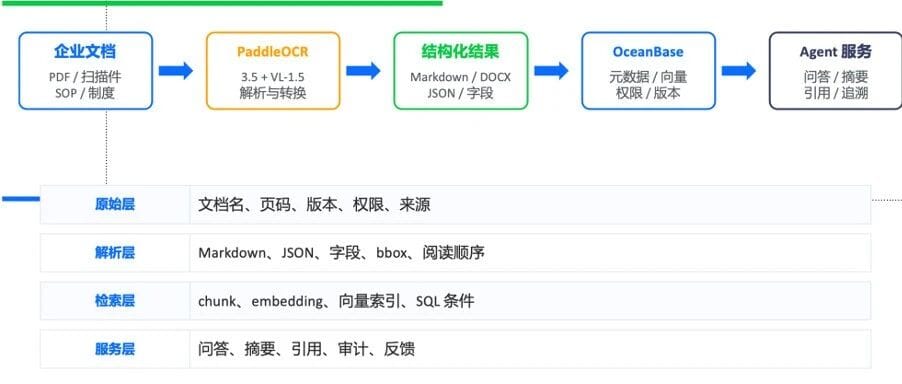 PaddleOCR parsing unstructured documents into AI-consumable formats