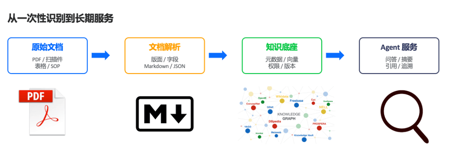 Converting office documents into AI-friendly formats like Markdown and JSON