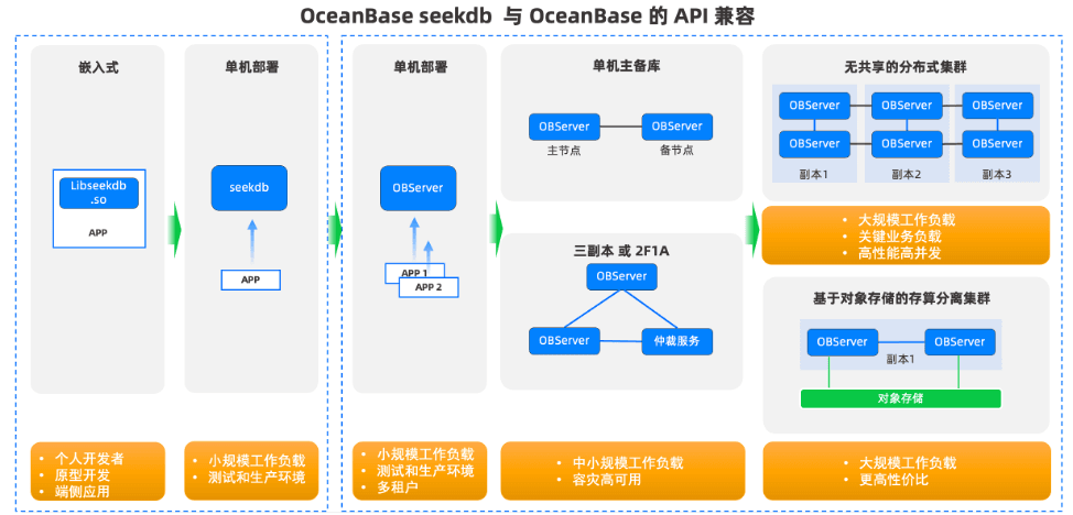 The elastic architecture system from light to heavy