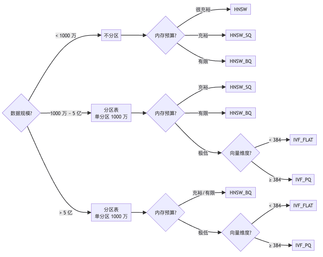 A vector index selection decision tree based on data scale and memory budget