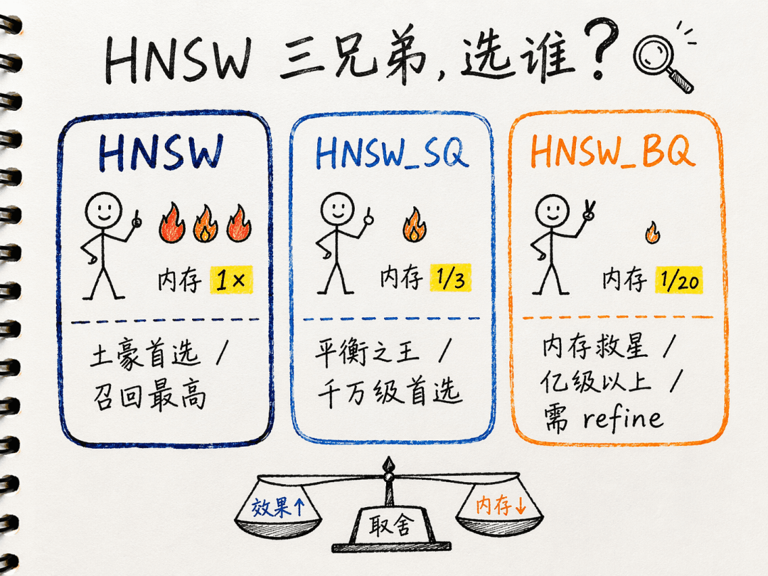 Imagery of HNSW-family in-memory index characteristics and applicable scenarios