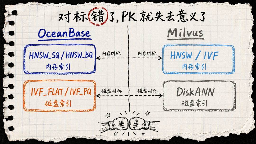 Imagery comparing IVF on-disk index versus in-memory index performance