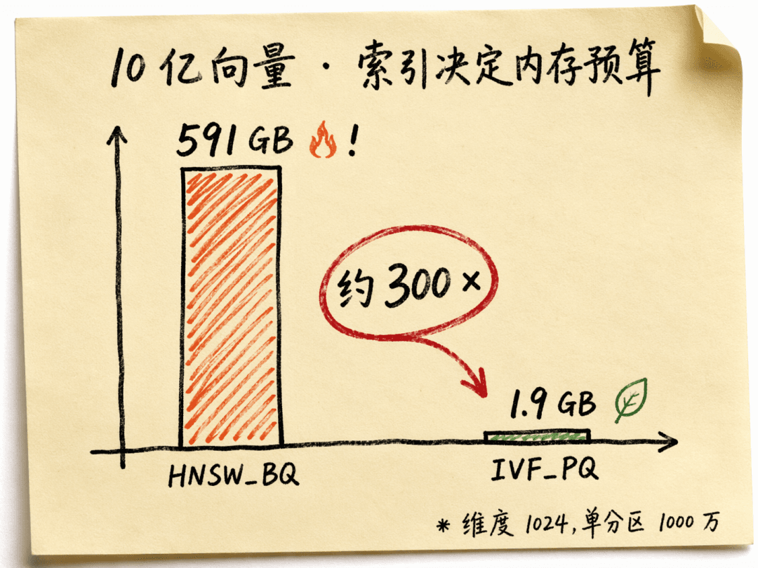 Imagery comparing the memory footprint gap between HNSW_BQ and IVF_PQ