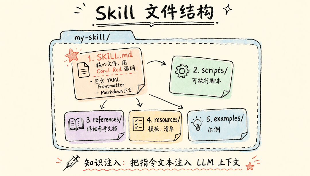 Skill file structure