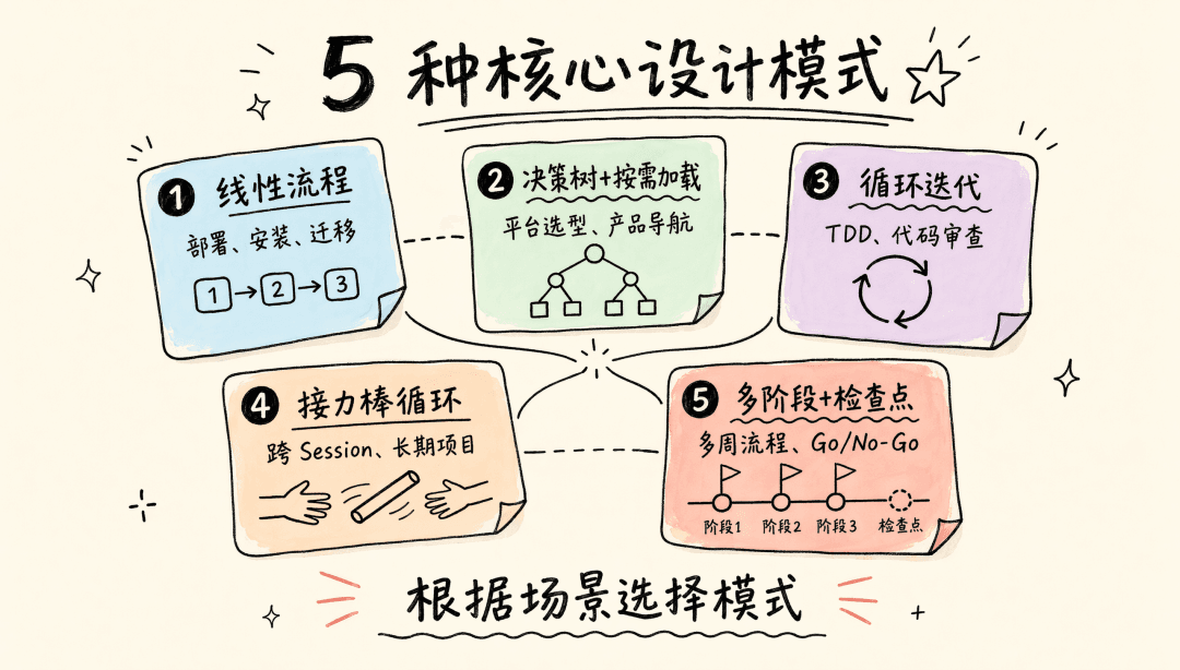 Five core design patterns