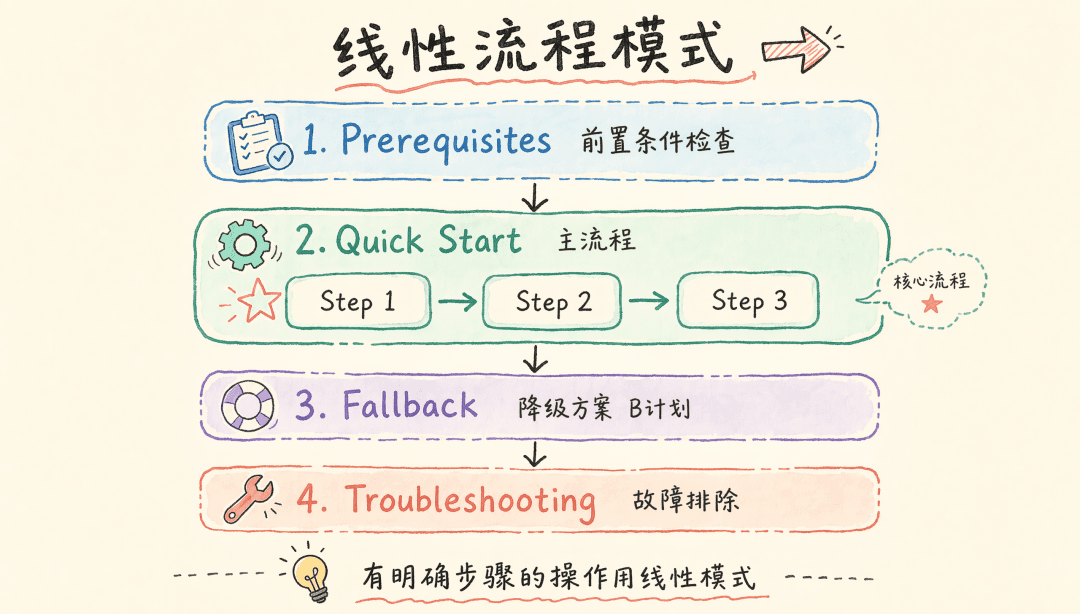 Linear process pattern