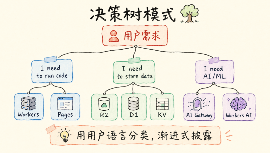 Decision tree pattern