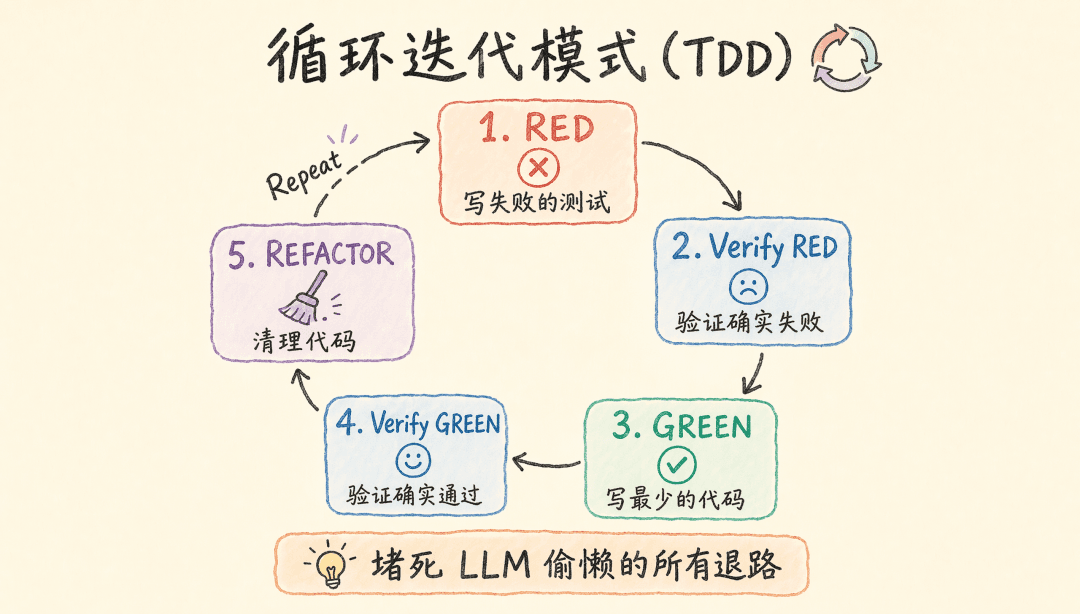 Iterative loop pattern
