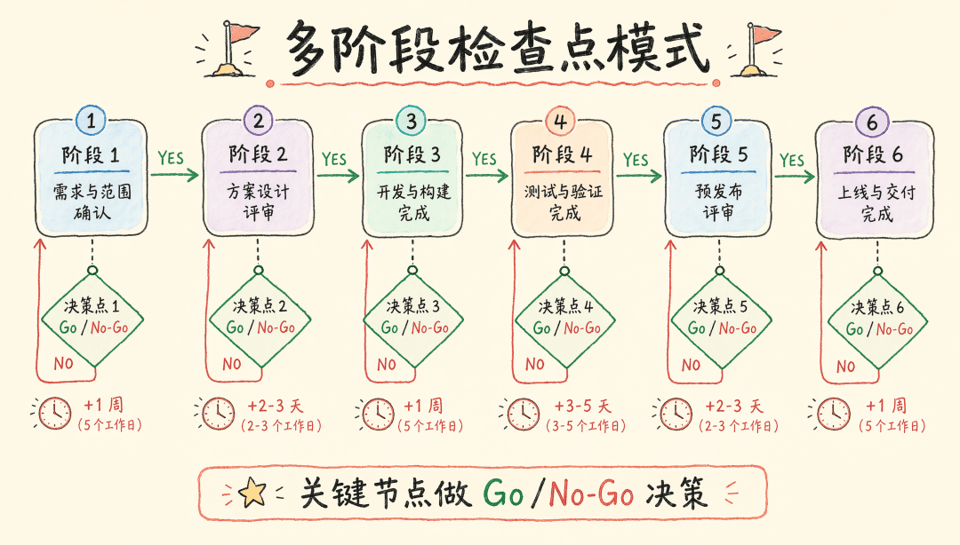 Multi-phase checkpoint pattern