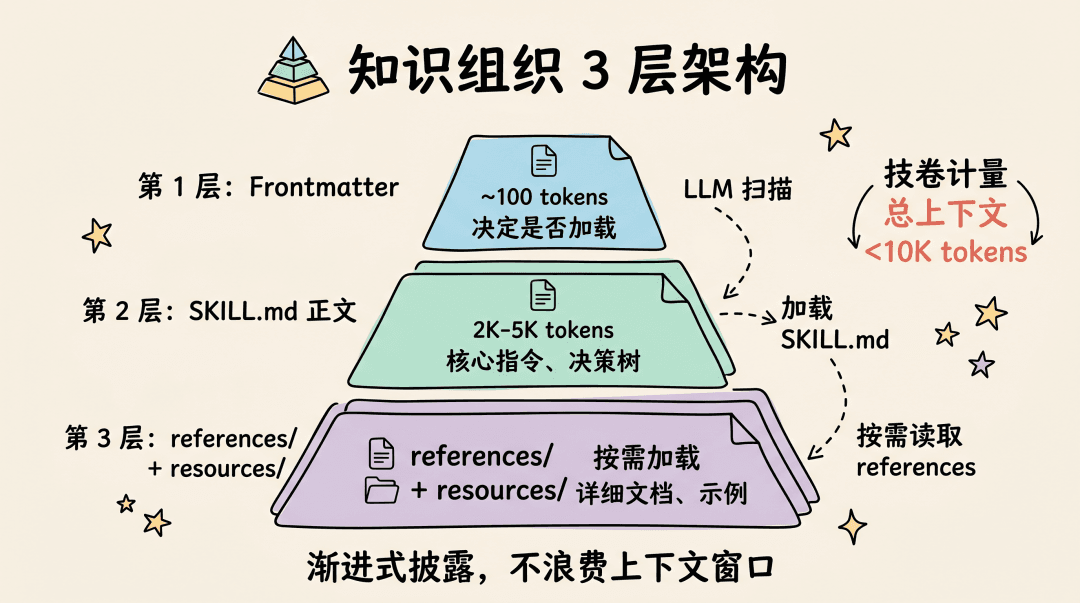 Three-layer architecture for organizing knowledge