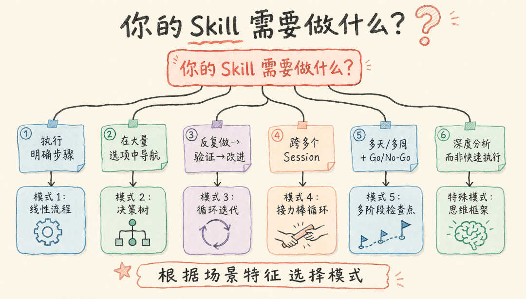 Decision tree for choosing a pattern