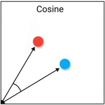 Cosine similarity