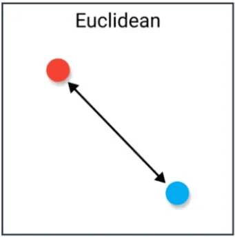 Euclidean distance